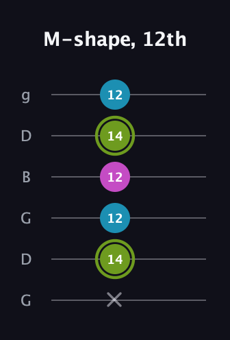 E Minor Sharp 9th guitar tab — M-shape, 12th (x 14 12 12 14 12) in Open E Tuning (EBEG♯BE) · Capo 3