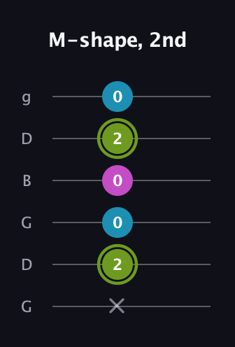 E Minor Sharp 9th guitar tab — M-shape, 2nd (x 2 0 0 2 0) in Open E Tuning (EBEG♯BE) · Capo 3