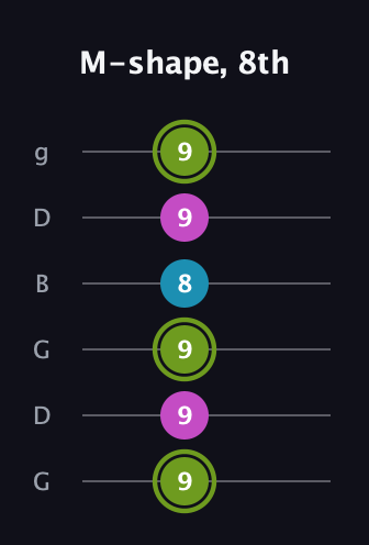 E Minor Sharp 9th guitar tab — M-shape, 8th (9 9 9 8 9 9) in Open E Tuning (EBEG♯BE) · Capo 3