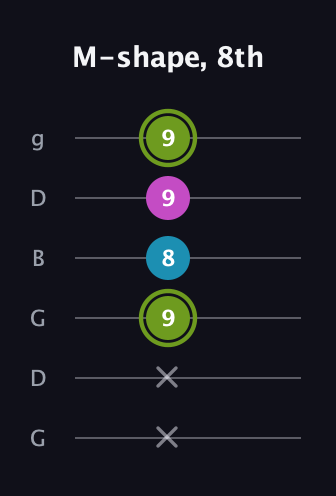 E Minor Sharp 9th guitar tab — M-shape, 8th (x x 9 8 9 9) in Open E Tuning (EBEG♯BE) · Capo 3