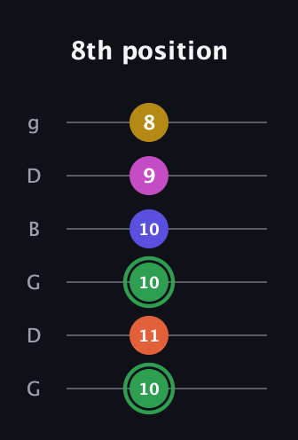 F Augmented 7th Flat 5th guitar tab — 8th position (10 11 10 10 9 8) in Open E Tuning (EBEG♯BE) · Capo 3