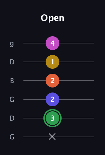 F Augmented 7th Flat 5th guitar tab — Open (x 3 2 2 1 4) in Open E Tuning (EBEG♯BE) · Capo 3