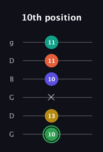 F Augmented 7th Flat 9th guitar tab — 10th position (10 13 x 10 11 11) in Open E Tuning (EBEG♯BE) · Capo 3