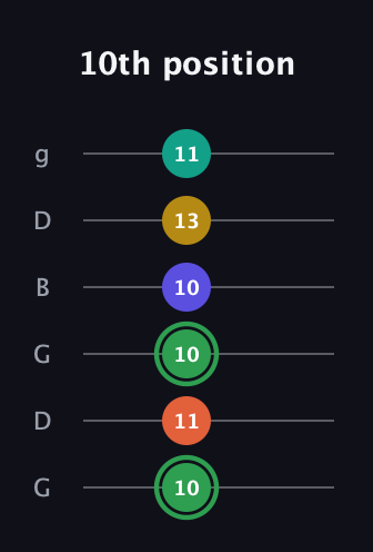 F Augmented 7th Flat 9th guitar tab — 10th position (10 11 10 10 13 11) in Open E Tuning (EBEG♯BE) · Capo 3