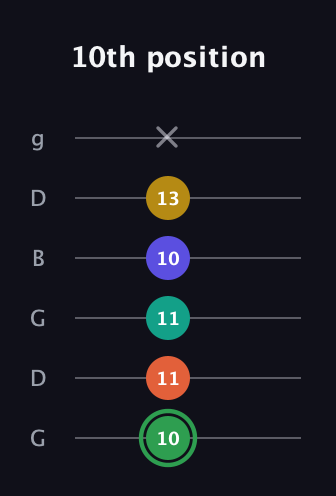 F Augmented 7th Flat 9th guitar tab — 10th position (10 11 11 10 13 x) in Open E Tuning (EBEG♯BE) · Capo 3
