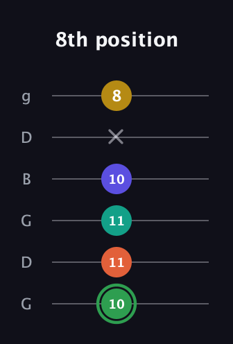 F Augmented 7th Flat 9th guitar tab — 8th position (10 11 11 10 x 8) in Open E Tuning (EBEG♯BE) · Capo 3