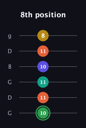 F Augmented 7th Flat 9th guitar tab — 8th position (10 11 11 10 11 8) in Open E Tuning (EBEG♯BE) · Capo 3