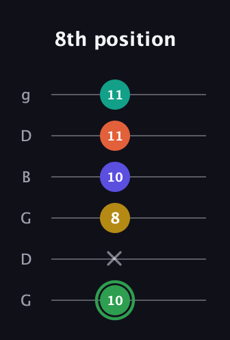 F Augmented 7th Flat 9th guitar tab — 8th position (10 x 8 10 11 11) in Open E Tuning (EBEG♯BE) · Capo 3