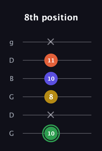 F Augmented 7th Sharp 13th guitar tab — 8th position (10 x 8 10 11 x) in Open E Tuning (EBEG♯BE) · Capo 3