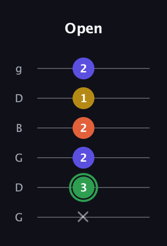 F Augmented 7th Sharp 13th guitar tab — Open (x 3 2 2 1 2) in Open E Tuning (EBEG♯BE) · Capo 3