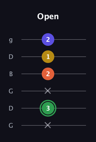 F Augmented 7th Sharp 13th guitar tab — Open (x 3 x 2 1 2) in Open E Tuning (EBEG♯BE) · Capo 3