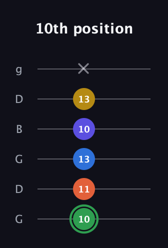 F Augmented 7th Sharp 9th guitar tab — 10th position (10 11 13 10 13 x) in Open E Tuning (EBEG♯BE) · Capo 3