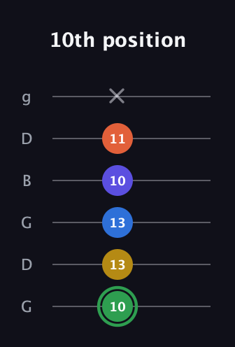 F Augmented 7th Sharp 9th guitar tab — 10th position (10 13 13 10 11 x) in Open E Tuning (EBEG♯BE) · Capo 3