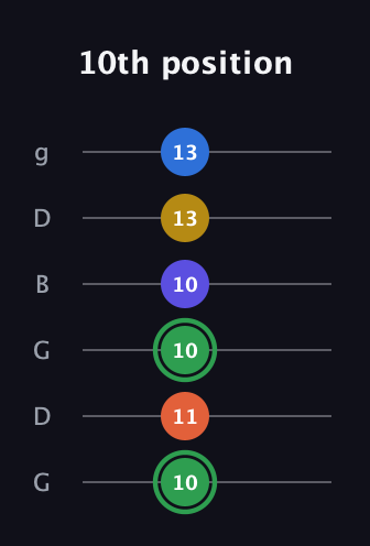 F Augmented 7th Sharp 9th guitar tab — 10th position (10 11 10 10 13 13) in Open E Tuning (EBEG♯BE) · Capo 3