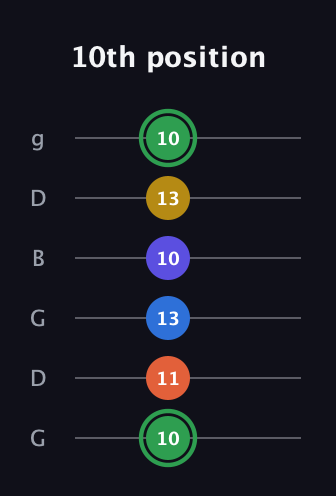 F Augmented 7th Sharp 9th guitar tab — 10th position (10 11 13 10 13 10) in Open E Tuning (EBEG♯BE) · Capo 3
