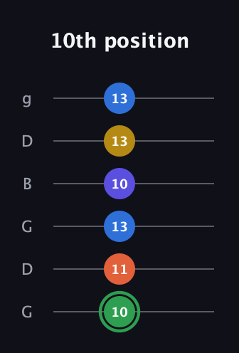 F Augmented 7th Sharp 9th guitar tab — 10th position (10 11 13 10 13 13) in Open E Tuning (EBEG♯BE) · Capo 3