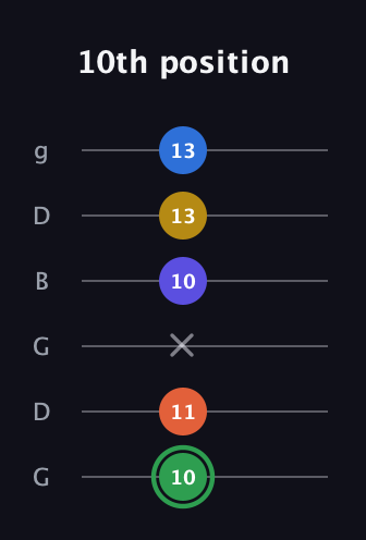 F Augmented 7th Sharp 9th guitar tab — 10th position (10 11 x 10 13 13) in Open E Tuning (EBEG♯BE) · Capo 3