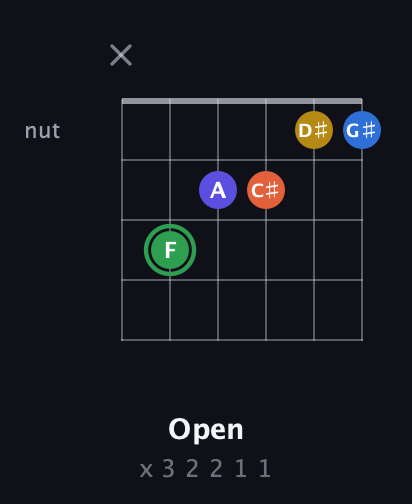 F Augmented 7th Sharp 9th guitar chord — Open (x 3 2 2 1 1) fretboard diagram in Open E Tuning (EBEG♯BE) · Capo 3