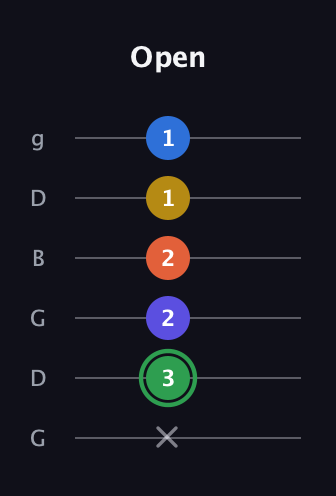 F Augmented 7th Sharp 9th guitar tab — Open (x 3 2 2 1 1) in Open E Tuning (EBEG♯BE) · Capo 3