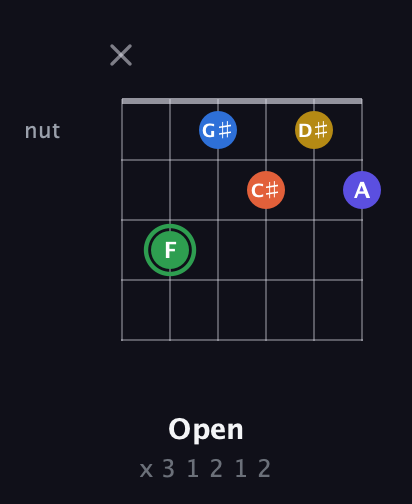 F Augmented 7th Sharp 9th guitar chord — Open (x 3 1 2 1 2) fretboard diagram in Open E Tuning (EBEG♯BE) · Capo 3