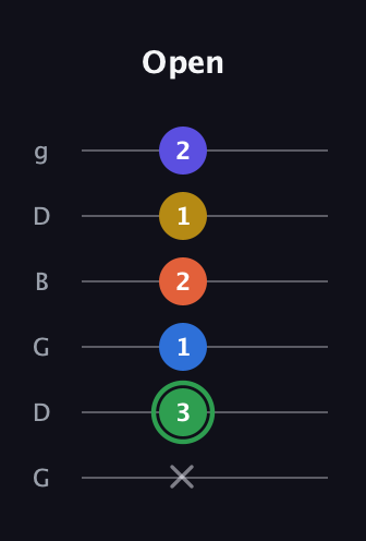 F Augmented 7th Sharp 9th guitar tab — Open (x 3 1 2 1 2) in Open E Tuning (EBEG♯BE) · Capo 3