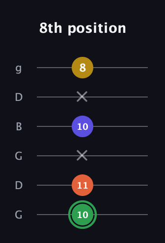 F Augmented 7th guitar tab — 8th position (10 11 x 10 x 8) in Open E Tuning (EBEG♯BE) · Capo 3
