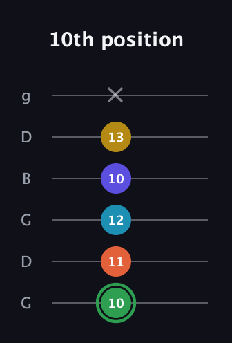 F Augmented 9th Flat 13th guitar tab — 10th position (10 11 12 10 13 x) in Open E Tuning (EBEG♯BE) · Capo 3
