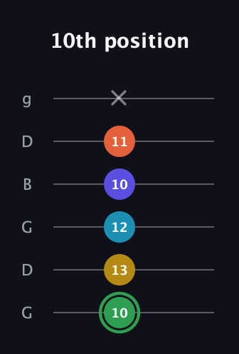 F Augmented 9th Sharp 13th guitar tab — 10th position (10 13 12 10 11 x) in Open E Tuning (EBEG♯BE) · Capo 3