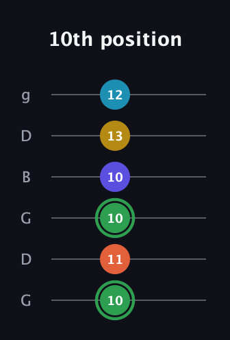 F Augmented 9th Sharp 13th guitar tab — 10th position (10 11 10 10 13 12) in Open E Tuning (EBEG♯BE) · Capo 3