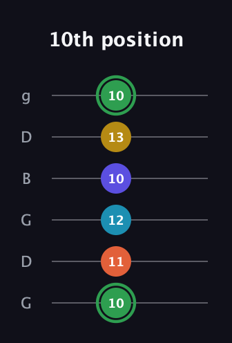 F Augmented 9th Sharp 13th guitar tab — 10th position (10 11 12 10 13 10) in Open E Tuning (EBEG♯BE) · Capo 3