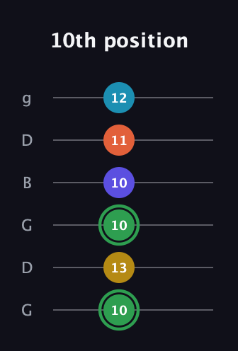 F Augmented 9th Sharp 13th guitar tab — 10th position (10 13 10 10 11 12) in Open E Tuning (EBEG♯BE) · Capo 3