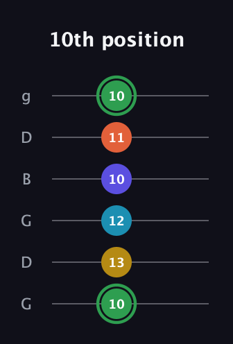 F Augmented 9th Sharp 13th guitar tab — 10th position (10 13 12 10 11 10) in Open E Tuning (EBEG♯BE) · Capo 3
