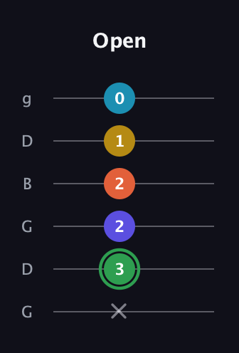 F Augmented 9th Sharp 13th guitar tab — Open (x 3 2 2 1 0) in Open E Tuning (EBEG♯BE) · Capo 3