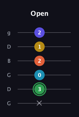 F Augmented 9th guitar tab — Open (x 3 0 2 1 2) in Open E Tuning (EBEG♯BE) · Capo 3
