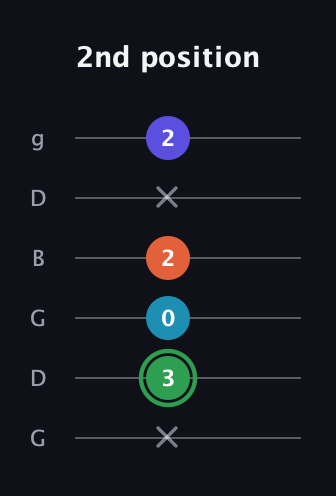 F Augmented Added 2nd guitar tab — 2nd position (x 3 0 2 x 2) in Open E Tuning (EBEG♯BE) · Capo 3