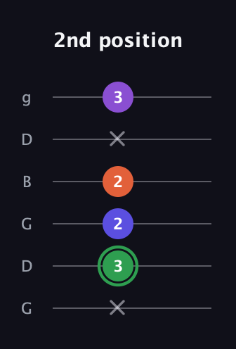 F Augmented Added 4th guitar tab — 2nd position (x 3 2 2 x 3) in Open E Tuning (EBEG♯BE) · Capo 3