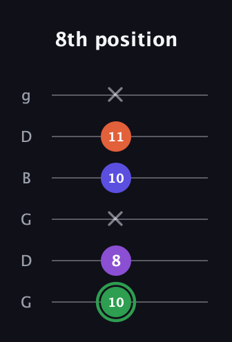 F Augmented Added 4th guitar tab — 8th position (10 8 x 10 11 x) in Open E Tuning (EBEG♯BE) · Capo 3