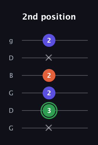F Augmented Flat 13th guitar tab — 2nd position (x 3 2 2 x 2) in Open E Tuning (EBEG♯BE) · Capo 3