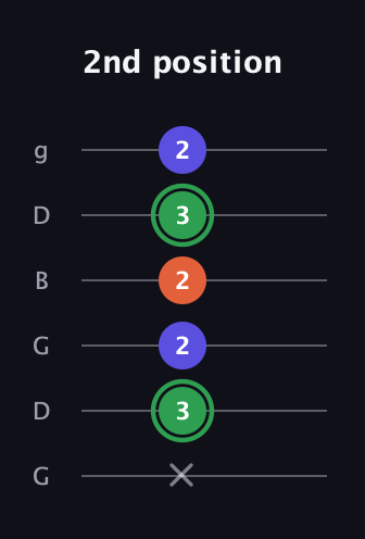 F Augmented Flat 13th guitar tab — 2nd position (x 3 2 2 3 2) in Open E Tuning (EBEG♯BE) · Capo 3