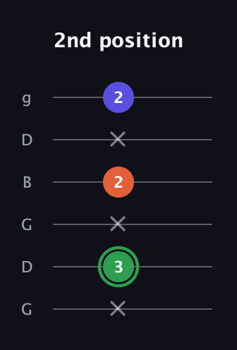 F Augmented Flat 13th guitar tab — 2nd position (x 3 x 2 x 2) in Open E Tuning (EBEG♯BE) · Capo 3