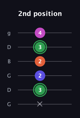 F Augmented Flat 5th guitar tab — 2nd position (x 3 2 2 3 4) in Open E Tuning (EBEG♯BE) · Capo 3