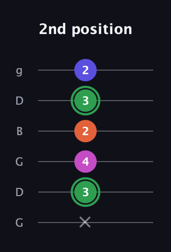 F Augmented Flat 5th guitar tab — 2nd position (x 3 4 2 3 2) in Open E Tuning (EBEG♯BE) · Capo 3