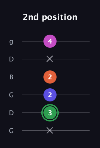F Augmented Flat 5th guitar tab — 2nd position (x 3 2 2 x 4) in Open E Tuning (EBEG♯BE) · Capo 3