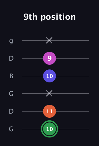 F Augmented Flat 5th guitar tab — 9th position (10 11 x 10 9 x) in Open E Tuning (EBEG♯BE) · Capo 3