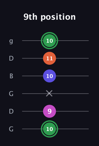 F Augmented Flat 5th guitar tab — 9th position (10 9 x 10 11 10) in Open E Tuning (EBEG♯BE) · Capo 3