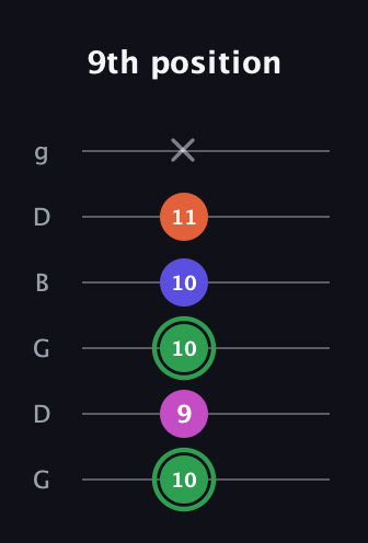 F Augmented Flat 5th guitar tab — 9th position (10 9 10 10 11 x) in Open E Tuning (EBEG♯BE) · Capo 3