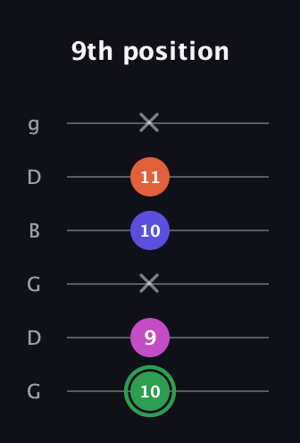 F Augmented Flat 5th guitar tab — 9th position (10 9 x 10 11 x) in Open E Tuning (EBEG♯BE) · Capo 3