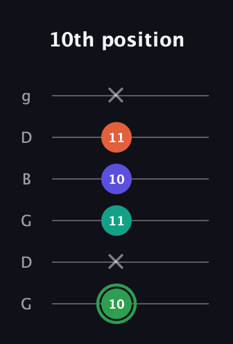 F Augmented Flat 9th guitar tab — 10th position (10 x 11 10 11 x) in Open E Tuning (EBEG♯BE) · Capo 3