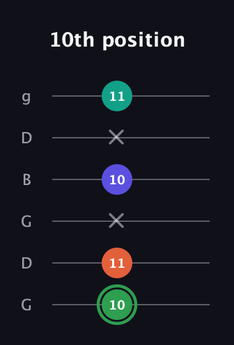 F Augmented Flat 9th guitar tab — 10th position (10 11 x 10 x 11) in Open E Tuning (EBEG♯BE) · Capo 3