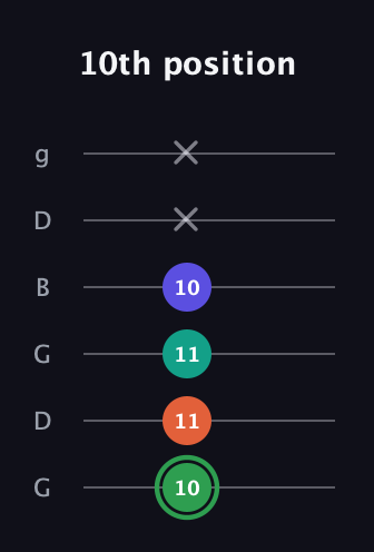 F Augmented Flat 9th guitar tab — 10th position (10 11 11 10 x x) in Open E Tuning (EBEG♯BE) · Capo 3